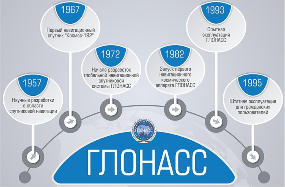 glonass